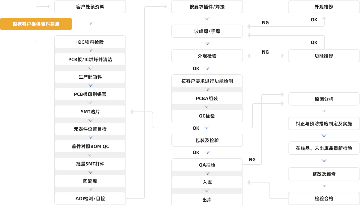 3-業(yè)務范圍-3-SMT貼片-3-工藝流程(2).png